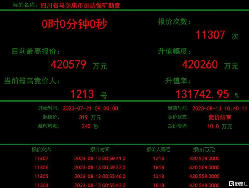 加达锂矿神秘买家1213欢迎光临888集团矿业现身，彰显锂矿发展战术刻意